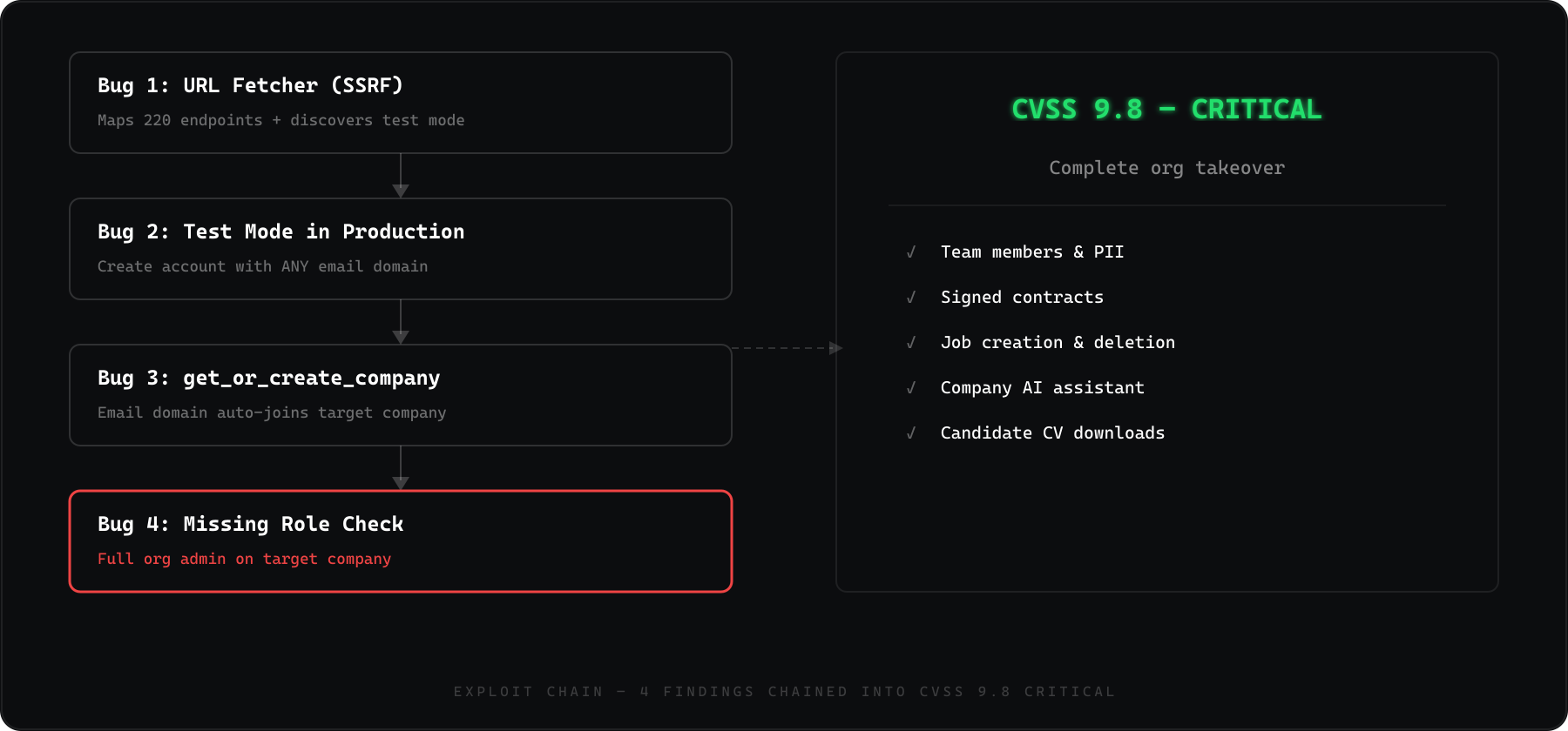 Exploit chain diagram showing four bugs chained into a CVSS 9.8 critical