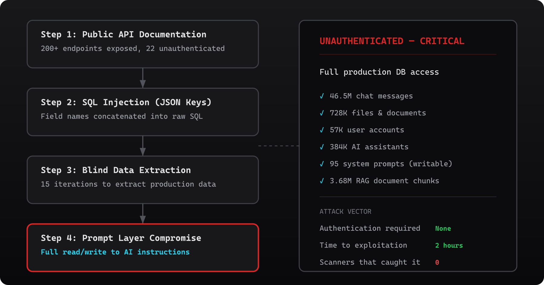 Attack chain diagram showing unauthenticated SQL injection to full database and prompt layer compromise